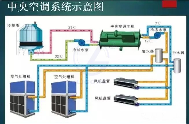 中央空調(diào)模擬控制系統(tǒng)
