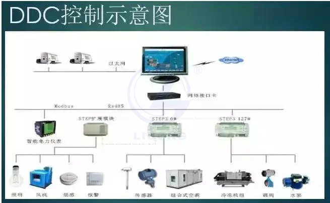 中央空調(diào)模擬控制系統(tǒng)